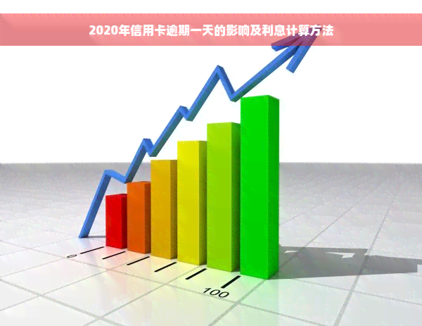 2020年信用卡逾期一天的影响及利息计算方法