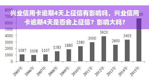 兴业信用卡逾期4天上征信有影响吗，兴业信用卡逾期4天是否会上征信？影响大吗？