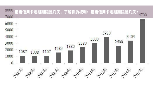 招商信用卡逾期期限是几天，了解你的权利：招商信用卡逾期期限是几天？