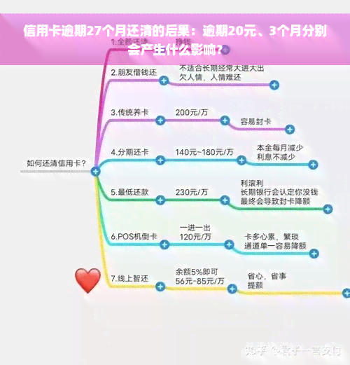 信用卡逾期27个月还清的后果：逾期20元、3个月分别会产生什么影响？