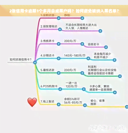 2张信用卡逾期1个多月会成黑户吗？如何避免被纳入黑名单？