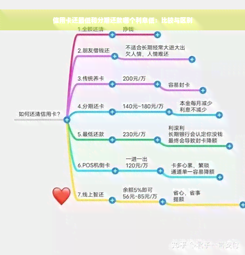 信用卡还更低和分期还款哪个利息低：比较与区别