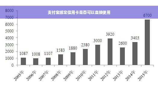 支付宝绑定信用卡是否可以直接使用