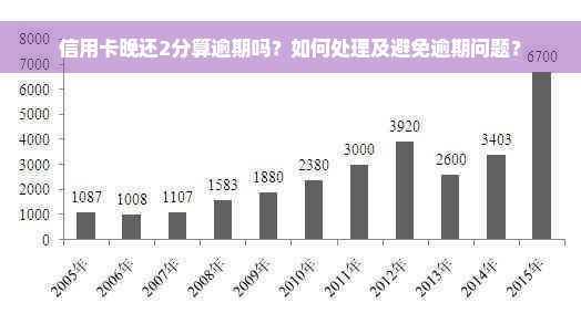 信用卡晚还2分算逾期吗？如何处理及避免逾期问题？