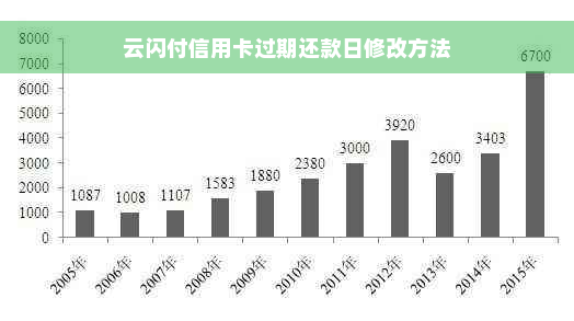 云闪付信用卡过期还款日修改方法