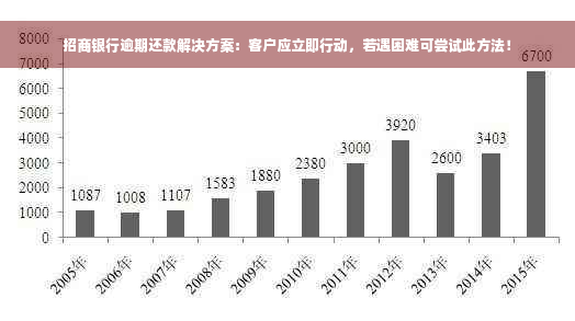 招商银行逾期还款解决方案：客户应立即行动，若遇困难可尝试此方法！