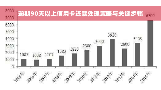 逾期90天以上信用卡还款处理策略与关键步骤