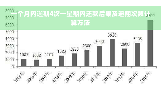 一个月内逾期4次一星期内还款后果及逾期次数计算方法