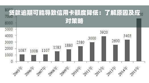 贷款逾期可能导致信用卡额度降低：了解原因及应对策略