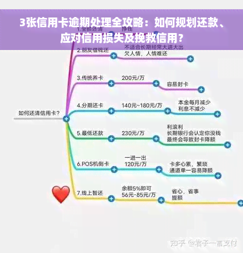 3张信用卡逾期处理全攻略：如何规划还款、应对信用损失及挽救信用？