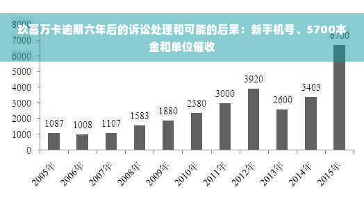 玖富万卡逾期六年后的诉讼处理和可能的后果：新手机号、5700本金和单位催收