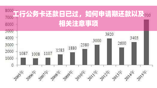 工行公务卡还款日已过，如何申请期还款以及相关注意事项