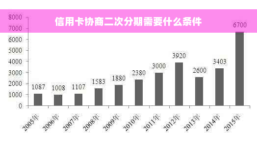 信用卡协商二次分期需要什么条件