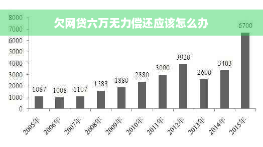 欠网贷六万无力偿还应该怎么办