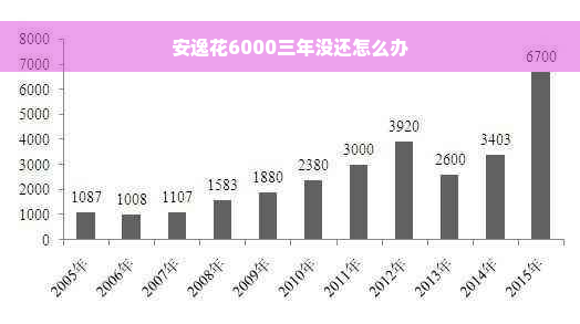 安逸花6000三年没还怎么办