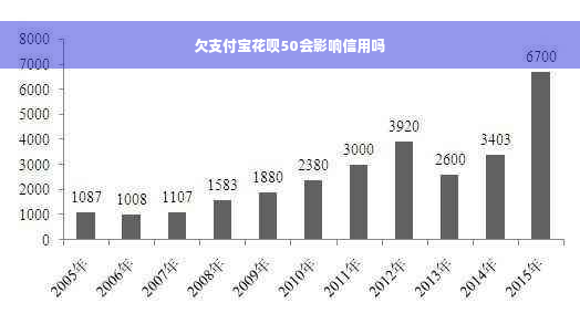 欠支付宝花呗50会影响信用吗