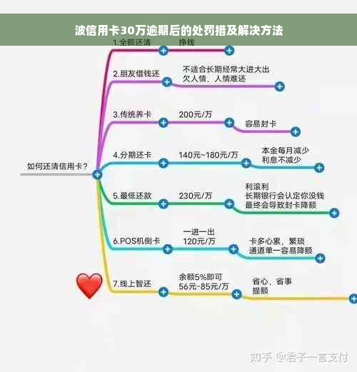 波信用卡30万逾期后的处罚措及解决方法