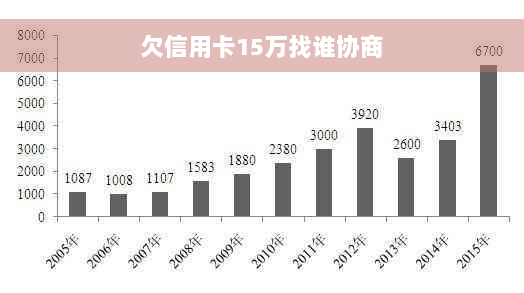 欠信用卡15万找谁协商