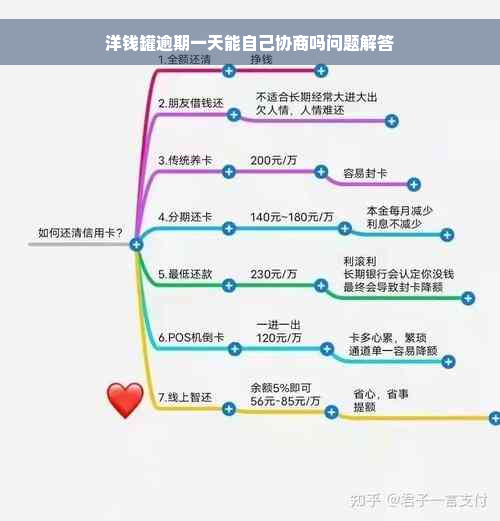 洋钱罐逾期一天能自己协商吗问题解答