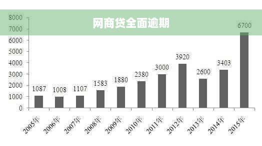 网商贷全面逾期