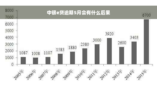 中银e贷逾期5月会有什么后果