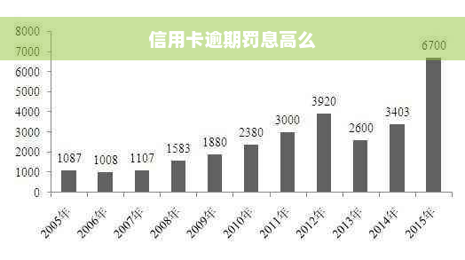 信用卡逾期罚息高么