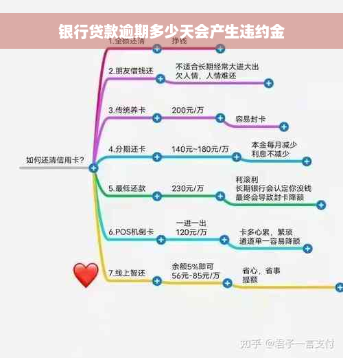 银行贷款逾期多少天会产生违约金