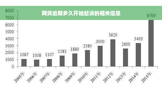 网贷逾期多久开始起诉的相关信息