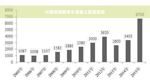 小芽贷逾期多久会被上征信报告