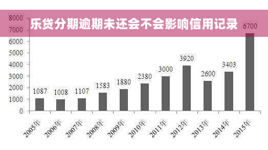 乐贷分期逾期未还会不会影响信用记录