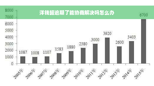 洋钱罐逾期了能协商解决吗怎么办