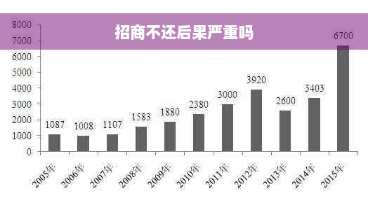 招商不还后果严重吗