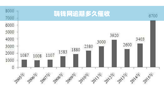 嗨钱网逾期多久催收