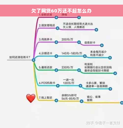 欠了网贷60万还不起怎么办